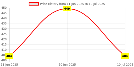 myntra.com Teachelps Set of 3 Alphabet Toy Toy Learning and Development Toys teachelps Price History Graph from 11 Jun 2025 to 10 Jul 2025