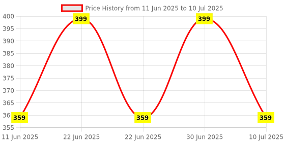 myntra.com Teachelps Set of 3 Alphabet Toy Toy Learning and Development Toys teachelps Price History Graph from 11 Jun 2025 to 10 Jul 2025
