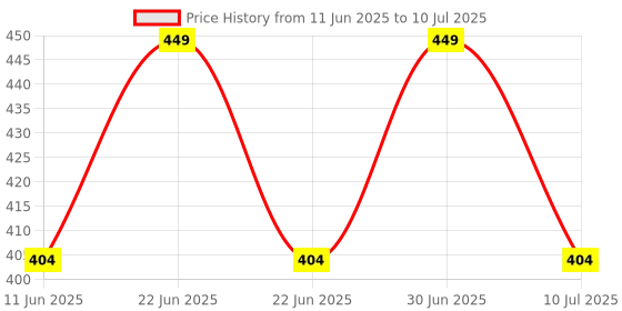 myntra.com Teachelps Set of 3 Alphabet Toy Toy Learning and Development Toys teachelps Price History Graph from 11 Jun 2025 to 10 Jul 2025