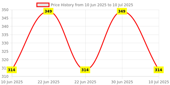 myntra.com Teachelps Set of 4 Alphabet Toy Toy Learning and Development Toys teachelps Price History Graph from 10 Jun 2025 to 10 Jul 2025