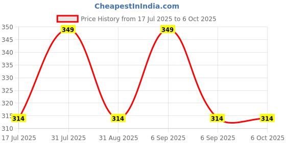 myntra.com Teachelps Set of 4 Alphabet Toy Toy Learning and Development Toys teachelps Price History Graph from 17 Jul 2025 to 5 Oct 2025