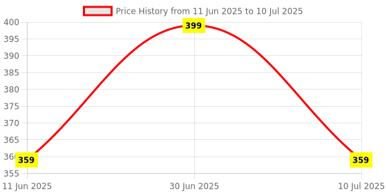 myntra.com Teachelps Set of 4 Alphabet Toy Toy Learning and Development Toys teachelps Price History Graph from 11 Jun 2025 to 10 Jul 2025