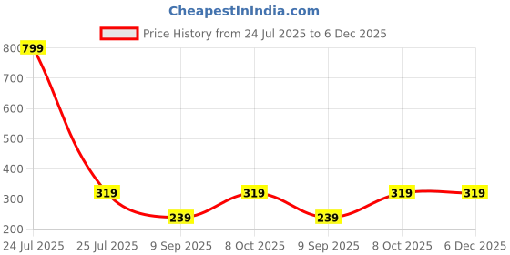 myntra.com teakwood leathers Teakwood Grey Compact Dual-Zip Travel Toiletry Kit teakwood leathers Price History Graph from 24 Jul 2025 to 6 Dec 2025