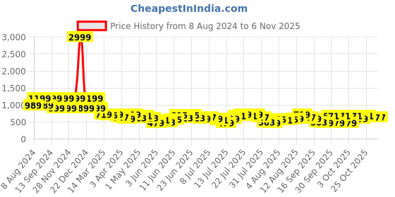 myntra.com teakwood leathers Teakwood Leather Men Black Belts teakwood leathers Price History Graph from 8 Aug 2024 to 4 Nov 2025