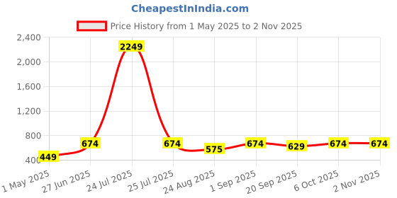 myntra.com teakwood leathers Teakwood Leather Unisex Brown Leather Messenger Bag teakwood leathers Price History Graph from 1 May 2025 to 2 Nov 2025