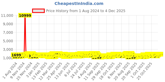 myntra.com Teakwood Leathers 360 Degree Rotation Hard Sided Cabin Size Trolley Bag 38L teakwood leathers Price History Graph from 1 Aug 2024 to 4 Dec 2025