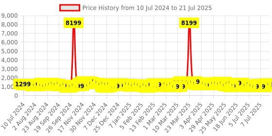 myntra.com Teakwood Leathers 360-Degree Rotation Hard-Sided Cabin-Sized Trolley Bag 32L teakwood leathers Price History Graph from 10 Jul 2024 to 11 Jul 2025