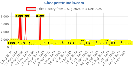 myntra.com Teakwood Leathers 360-Degree Rotation Hard-Sided Cabin-Sized Trolley Bag 32L teakwood leathers Price History Graph from 1 Aug 2024 to 5 Dec 2025