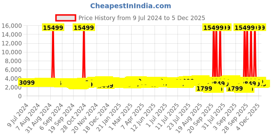 myntra.com Teakwood Leathers Abstract Printed Large trolley bag 95.5 L teakwood leathers Price History Graph from 9 Jul 2024 to 5 Dec 2025