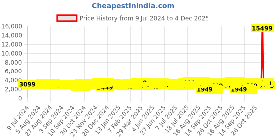 myntra.com Teakwood Leathers Abstract Printed Large trolley bag 95.5 L teakwood leathers Price History Graph from 9 Jul 2024 to 4 Dec 2025
