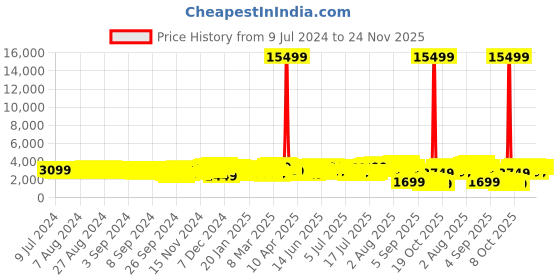 myntra.com Teakwood Leathers Abstract Printed Large trolley bag 95.5 L teakwood leathers Price History Graph from 9 Jul 2024 to 24 Nov 2025