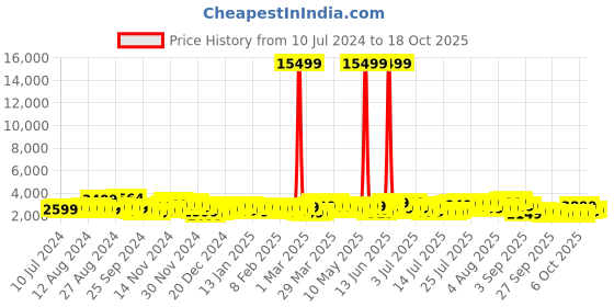 myntra.com Teakwood Leathers Aeroplane Printed 360 Degree Rotation Hard Large-Sized Trolley Bag 95.5L teakwood leathers Price History Graph from 10 Jul 2024 to 18 Oct 2025