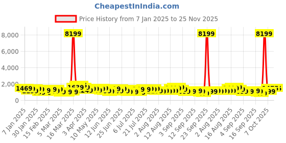 myntra.com Teakwood Leathers Andaman 360-Degree Rotation Hard Sided Cabin Size Trolley Bag - 38L teakwood leathers Price History Graph from 7 Jan 2025 to 24 Nov 2025