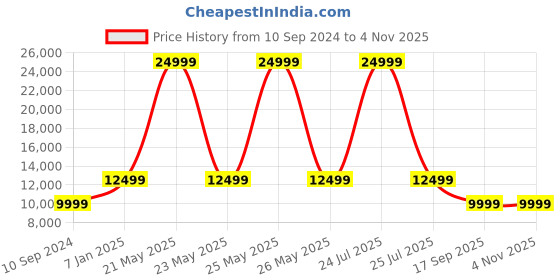 myntra.com Teakwood Leathers Band Collar Leather Jacket teakwood leathers Price History Graph from 10 Sep 2024 to 2 Nov 2025