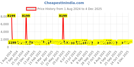 myntra.com Teakwood Leathers Blade 360-Degree Rotation Hard-Sided Cabin-Sized Trolley Bag 32.2L teakwood leathers Price History Graph from 1 Aug 2024 to 4 Dec 2025