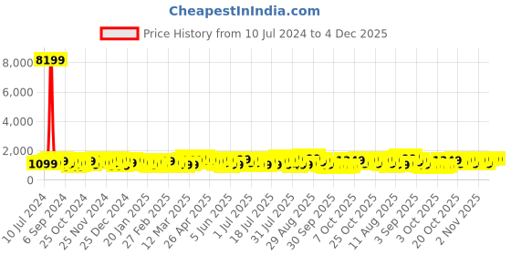 myntra.com Teakwood Leathers Blade 360-Degree Rotation Hard-Sided Cabin-Sized Trolley Bag 32.2L teakwood leathers Price History Graph from 10 Jul 2024 to 4 Dec 2025
