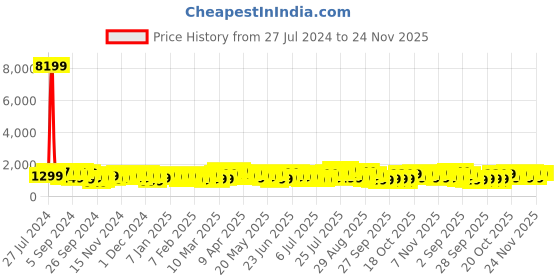 myntra.com Teakwood Leathers Blade 360-Degree Rotation Hard-Sided Cabin-Sized Trolley Bag 32.2L teakwood leathers Price History Graph from 27 Jul 2024 to 23 Nov 2025