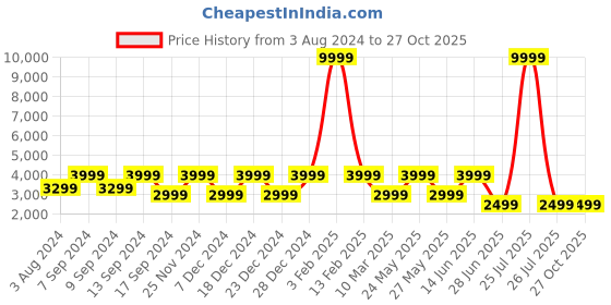 myntra.com Teakwood Leathers Bowling Handheld Bag with Cut Work teakwood leathers Price History Graph from 3 Aug 2024 to 27 Oct 2025
