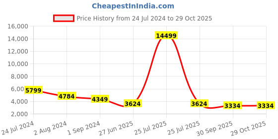 myntra.com Teakwood Leathers Brown Leather Backpack teakwood leathers Price History Graph from 24 Jul 2024 to 29 Oct 2025