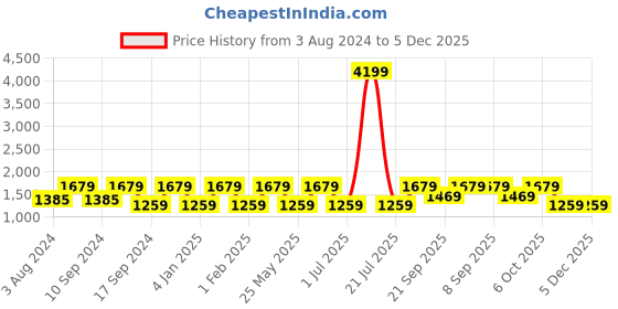 myntra.com Teakwood Leathers Buckle Detail Textured Leather Structured Sling Bag teakwood leathers Price History Graph from 3 Aug 2024 to 5 Dec 2025