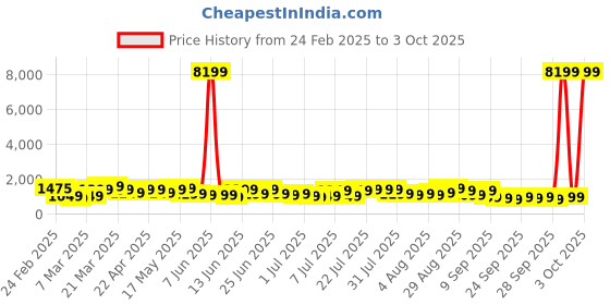 myntra.com Teakwood Leathers Concentrix 360-Degree Rotation Cabin Size Trolley Bag - 38L teakwood leathers Price History Graph from 24 Feb 2025 to 3 Oct 2025