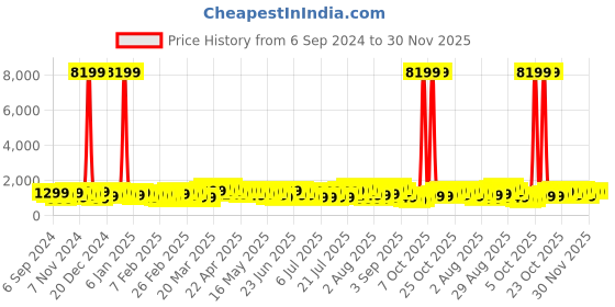 myntra.com Teakwood Leathers Concentrix 360 Degree Rotation Hard-Sided Cabin-Sized Trolley Bag 38 L teakwood leathers Price History Graph from 6 Sep 2024 to 30 Nov 2025