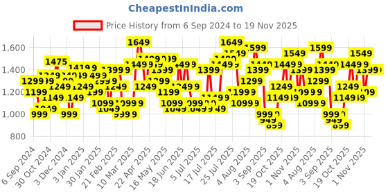myntra.com Teakwood Leathers Concentrix 360 Degree Rotation Hard-Sided Cabin-Sized Trolley Bag 38 L teakwood leathers Price History Graph from 6 Sep 2024 to 19 Nov 2025