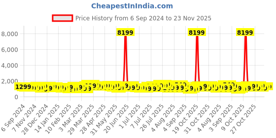 myntra.com Teakwood Leathers Concentrix 360 Degree Rotation Hard-Sided Cabin-Sized Trolley Bag 38 L teakwood leathers Price History Graph from 6 Sep 2024 to 22 Nov 2025