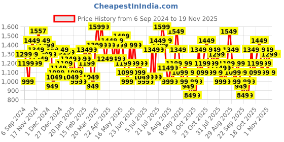 myntra.com Teakwood Leathers Concentrix 360 Degree Rotation Hard-Sided Cabin-Sized Trolley Bag 38 L teakwood leathers Price History Graph from 6 Sep 2024 to 19 Nov 2025