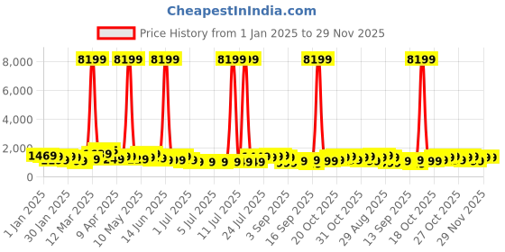 myntra.com Teakwood Leathers Concentrix 360-Degree Rotation Hard-Sided Cabin-Sized Trolley Bag 38L teakwood leathers Price History Graph from 1 Jan 2025 to 28 Nov 2025
