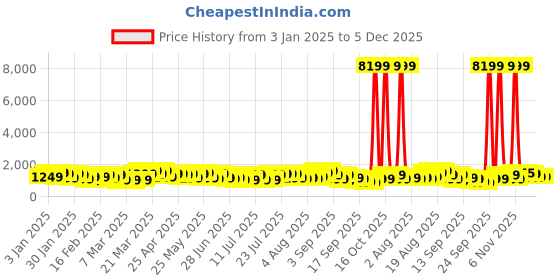 myntra.com Teakwood Leathers Concentrix 360-Degree Rotation Hard-Sided Cabin-Sized Trolley Bag 38L teakwood leathers Price History Graph from 3 Jan 2025 to 5 Dec 2025
