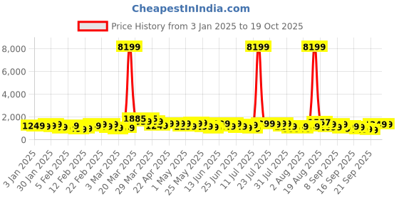 myntra.com Teakwood Leathers Concentrix 360-Degree Rotation Hard-Sided Cabin-Sized Trolley Bag 38L teakwood leathers Price History Graph from 3 Jan 2025 to 18 Oct 2025