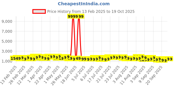 myntra.com Teakwood Leathers Concentrix 360-Degree Rotation Medium Size Trolley Bag - 57L teakwood leathers Price History Graph from 13 Feb 2025 to 17 Oct 2025