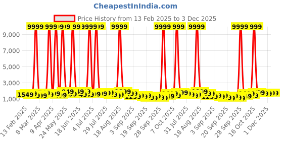 myntra.com Teakwood Leathers Concentrix 360-Degree Rotation Medium Size Trolley Bag - 57L teakwood leathers Price History Graph from 13 Feb 2025 to 3 Dec 2025