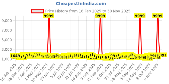 myntra.com Teakwood Leathers Concentrix 360-Degree Rotation Medium Size Trolley Bag - 57L teakwood leathers Price History Graph from 16 Feb 2025 to 30 Nov 2025