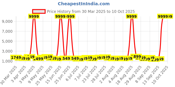 myntra.com Teakwood Leathers Concentrix 360-Degree Rotation Textured Trolley Bag - 57L teakwood leathers Price History Graph from 30 Mar 2025 to 10 Oct 2025