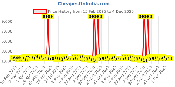 myntra.com Teakwood Leathers Concentrix Hard Sided Medium Size Trolley Bag - 57 L teakwood leathers Price History Graph from 15 Feb 2025 to 4 Dec 2025