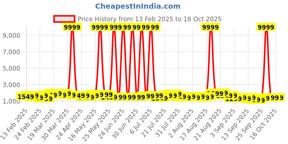 myntra.com Teakwood Leathers Concentrix Hard Sided Medium Size Trolley Bag - 57L teakwood leathers Price History Graph from 13 Feb 2025 to 15 Oct 2025