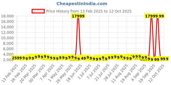 myntra.com Teakwood Leathers Concentrix Set of 2 360-Degree Rotation Hard Sided Trolley Bag - 95L teakwood leathers Price History Graph from 13 Feb 2025 to 12 Oct 2025