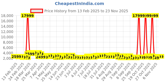 myntra.com Teakwood Leathers Concentrix Set of 2 360-Degree Rotation Trolley Bag - 95L teakwood leathers Price History Graph from 13 Feb 2025 to 22 Nov 2025