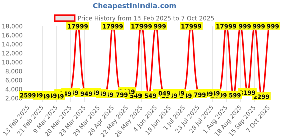myntra.com Teakwood Leathers Concentrix Set of 2 360-Degree Rotation Trolley Bag - 95L teakwood leathers Price History Graph from 13 Feb 2025 to 7 Oct 2025