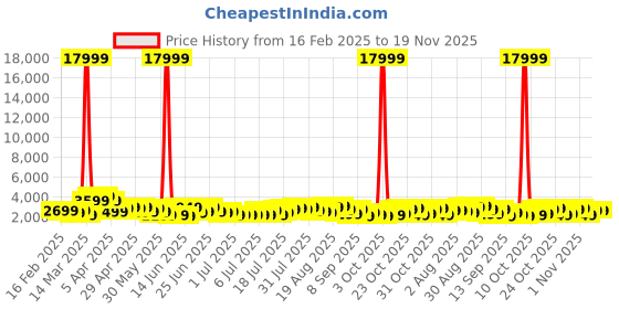 myntra.com Teakwood Leathers Concentrix Set of 2 360-Degree Rotation Trolley Bag - 95L teakwood leathers Price History Graph from 16 Feb 2025 to 19 Nov 2025