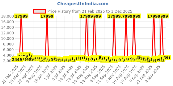 myntra.com Teakwood Leathers Concentrix Set of 2 360-Degree Rotation Trolley Bag - 95L teakwood leathers Price History Graph from 21 Feb 2025 to 30 Nov 2025