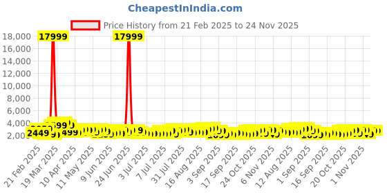 myntra.com Teakwood Leathers Concentrix Set of 2 360-Degree Rotation Trolley Bag - 95L teakwood leathers Price History Graph from 21 Feb 2025 to 24 Nov 2025