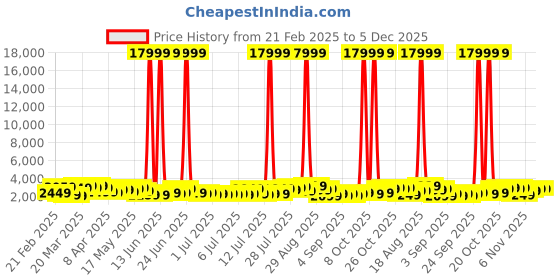 myntra.com Teakwood Leathers Concentrix Set of 2 360-Degree Rotation Trolley Bag - 95L teakwood leathers Price History Graph from 21 Feb 2025 to 5 Dec 2025