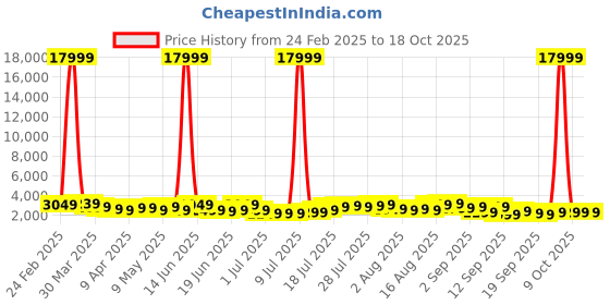 myntra.com Teakwood Leathers Concentrix Set of 2 360-Degree Rotation Trolley Bag - 95L teakwood leathers Price History Graph from 24 Feb 2025 to 18 Oct 2025
