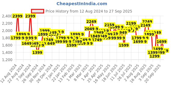 myntra.com Teakwood Leathers Cracker 360 Degree Rotation Hard-Sided Cabin-Sized Trolley Bag 32L teakwood leathers Price History Graph from 12 Aug 2024 to 27 Sep 2025