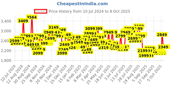 myntra.com Teakwood Leathers Cracker Printed 360 Degree Rotation Hard Large-Sized Trolley Bag 95.5L teakwood leathers Price History Graph from 10 Jul 2024 to 8 Oct 2025