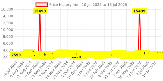 myntra.com Teakwood Leathers Cracker Printed 360 Degree Rotation Hard Large-Sized Trolley Bag 95.5L teakwood leathers Price History Graph from 10 Jul 2024 to 17 Jul 2025