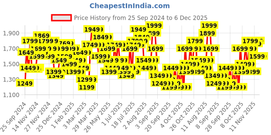 myntra.com Teakwood Leathers Halfmoon Textured 360-Degree Rotation Hard Cabin-Sized Trolley Bag 38L teakwood leathers Price History Graph from 25 Sep 2024 to 6 Dec 2025